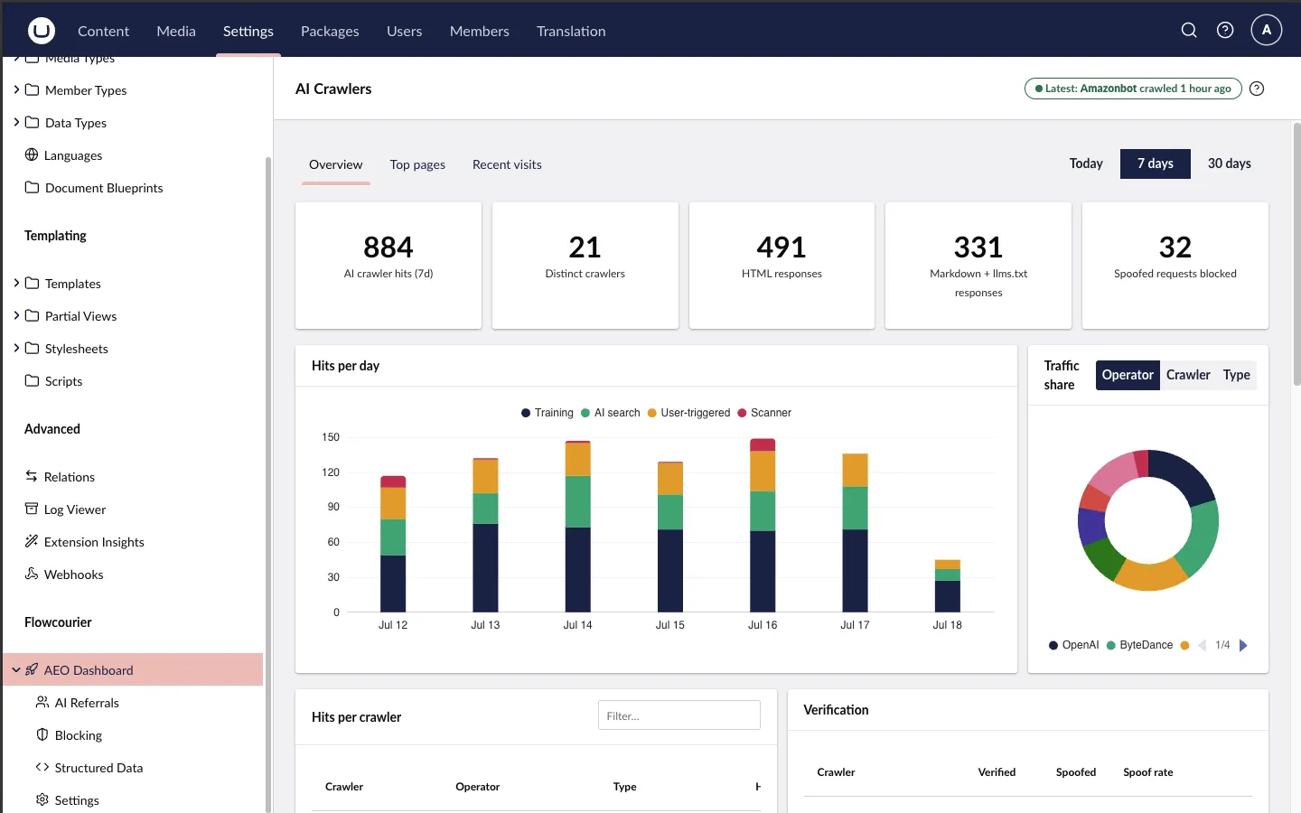 The AEO Dashboard showing AI crawler hits per day, traffic share per operator, hits per crawler and top pages