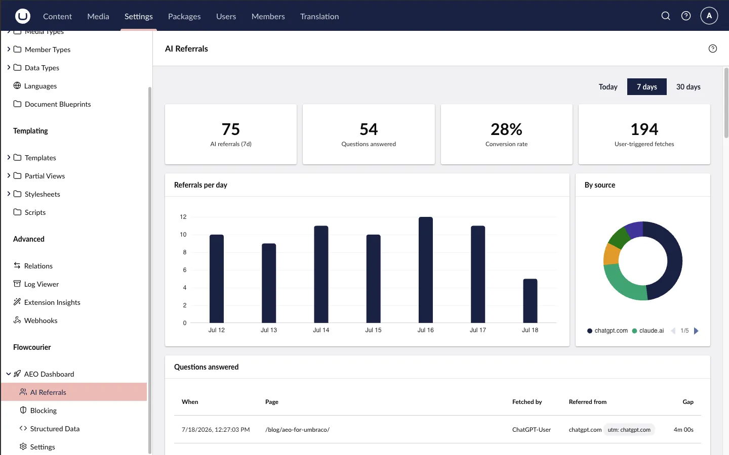 The AI Referrals dashboard: AI referrals, questions answered, conversion rate and user-triggered fetches, with referrals-per-day and a by-source donut